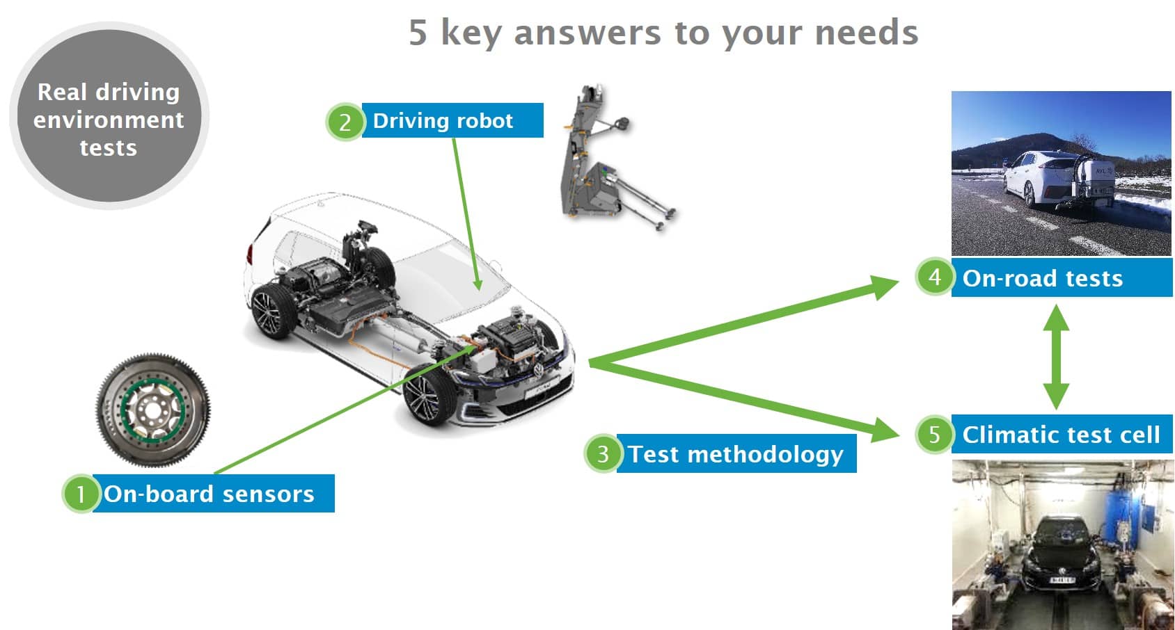 control the test environment