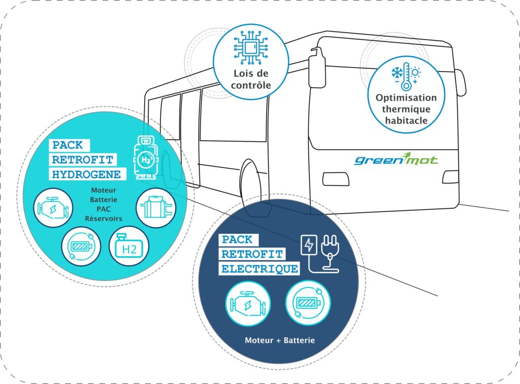 Retrofit electrique ou hydrogène