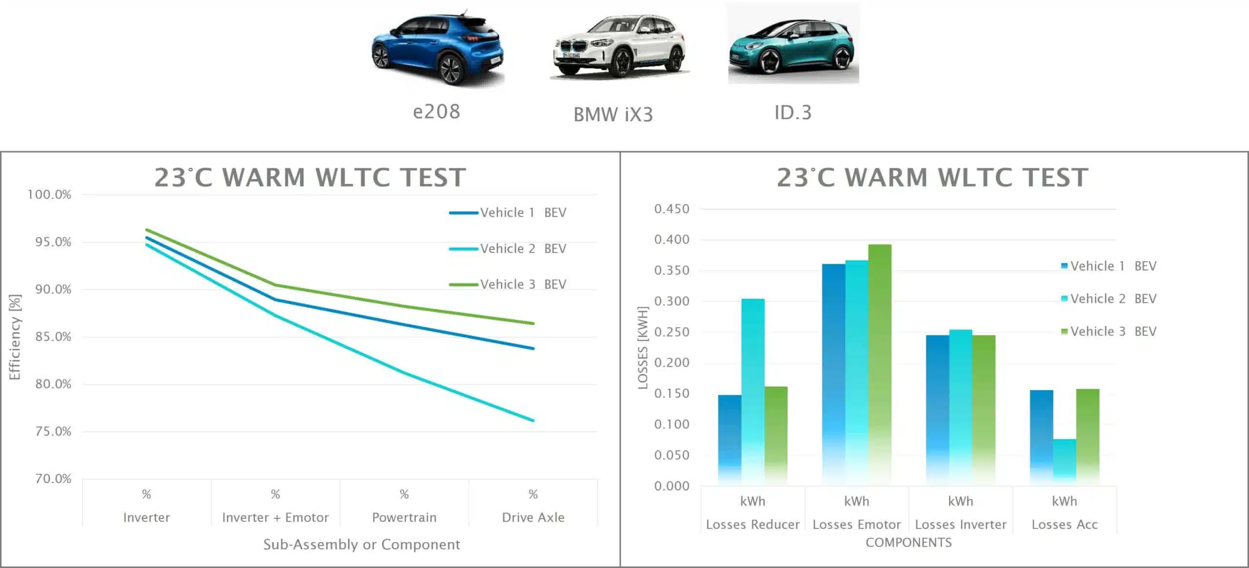 comparative data on EV