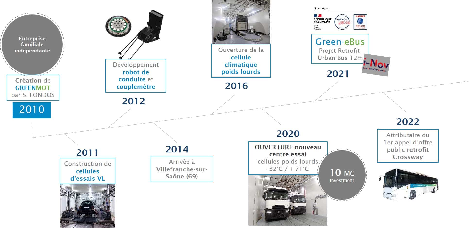 histoire greenmot 2010-2023